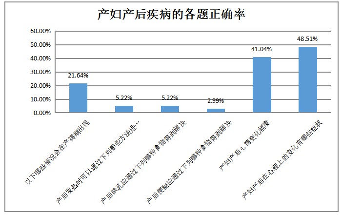 产褥期产妇科学性行为的调查