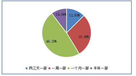大学生电影消费行为的调查研究——以广东药科大学中山校区为例