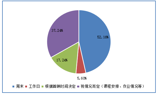 大学生电影消费行为的调查研究——以广东药科大学中山校区为例
