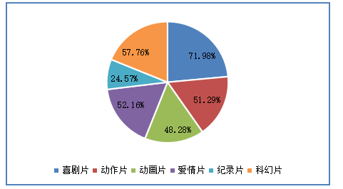 大学生电影消费行为的调查研究——以广东药科大学中山校区为例
