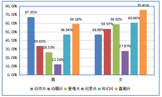 大学生电影消费行为的调查研究——以广东药科大学中山校区为例