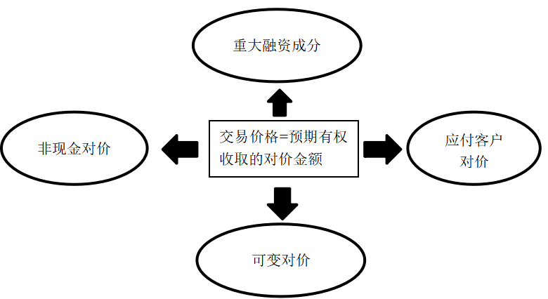 CAS14实施对企业影响分析——以绿地房地产开发企业为例