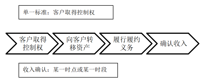 CAS14实施对企业影响分析——以绿地房地产开发企业为例