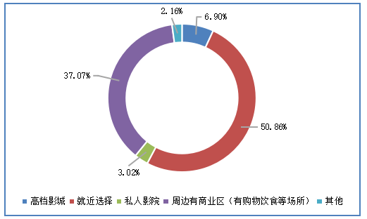 大学生电影消费行为的调查研究——以广东药科大学中山校区为例