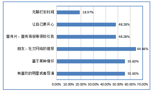 大学生电影消费行为的调查研究——以广东药科大学中山校区为例