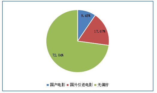 大学生电影消费行为的调查研究——以广东药科大学中山校区为例