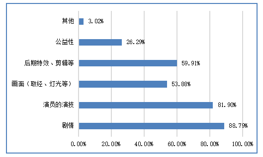 大学生电影消费行为的调查研究——以广东药科大学中山校区为例