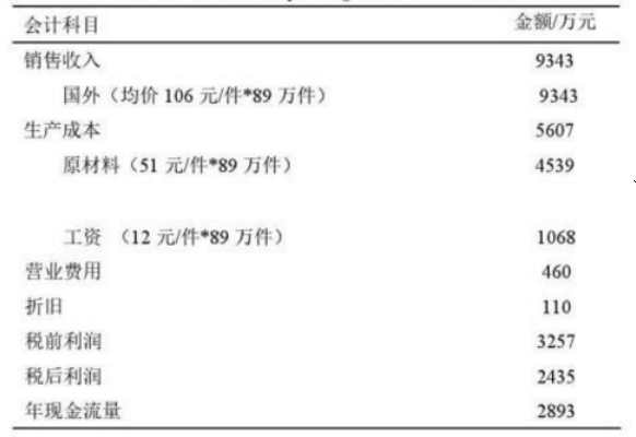 浅谈企业外汇风险以及其规避方法