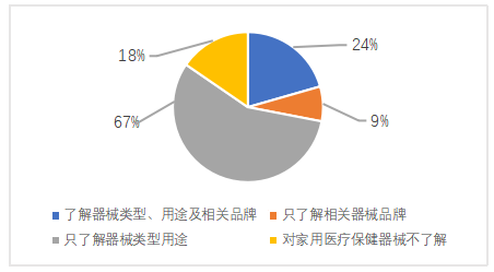大学生对保健医疗器械购买意愿分析——以广东药科大学学生为例