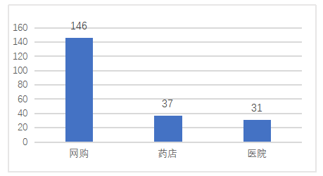 大学生对保健医疗器械购买意愿分析——以广东药科大学学生为例