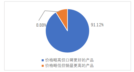 大学生对保健医疗器械购买意愿分析——以广东药科大学学生为例