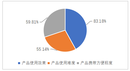 大学生对保健医疗器械购买意愿分析——以广东药科大学学生为例