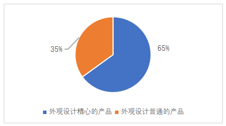 大学生对保健医疗器械购买意愿分析——以广东药科大学学生为例