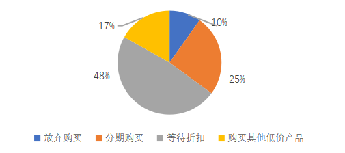 大学生对保健医疗器械购买意愿分析——以广东药科大学学生为例