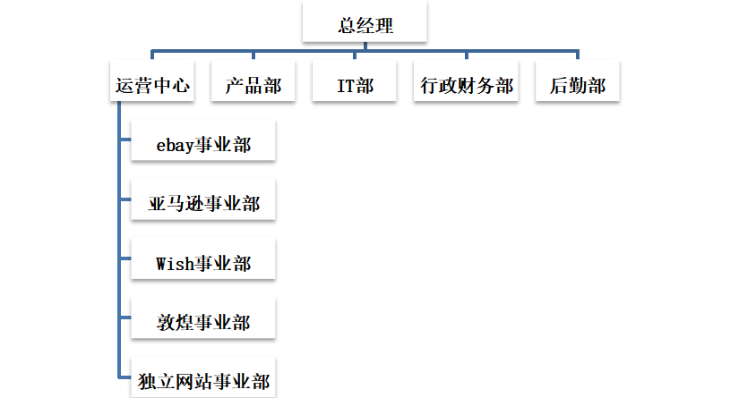全面预算管理在中小企业的应用 ——以亚飞电子商务有限公司为例