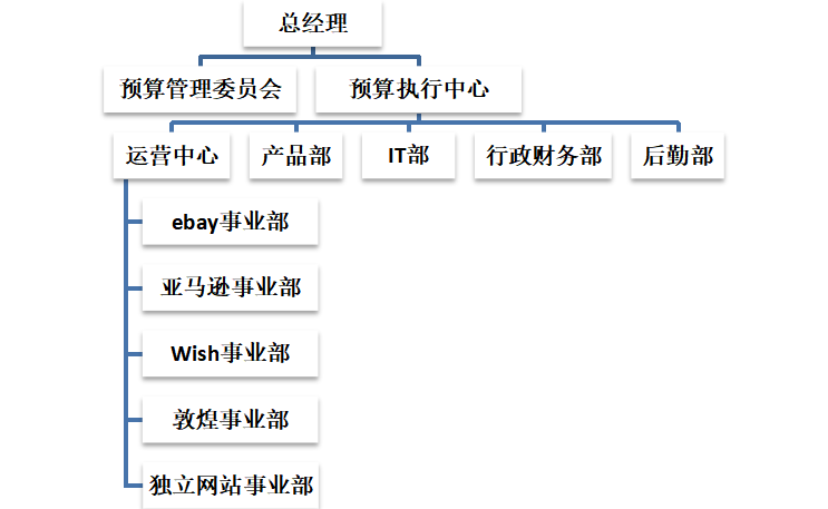 全面预算管理在中小企业的应用 ——以亚飞电子商务有限公司为例