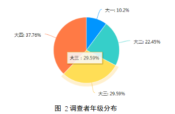 大学生对知识付费平台产品消费意愿调查——以知乎app为例
