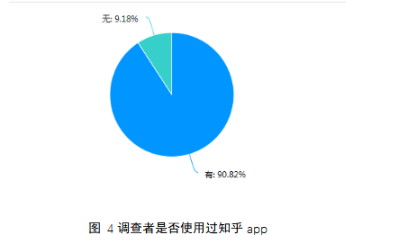大学生对知识付费平台产品消费意愿调查——以知乎app为例