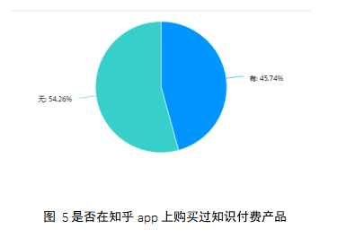 大学生对知识付费平台产品消费意愿调查——以知乎app为例