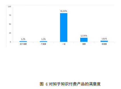 大学生对知识付费平台产品消费意愿调查——以知乎app为例