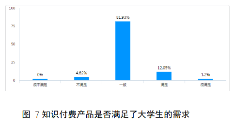 大学生对知识付费平台产品消费意愿调查——以知乎app为例