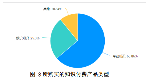 大学生对知识付费平台产品消费意愿调查——以知乎app为例