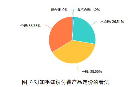 大学生对知识付费平台产品消费意愿调查——以知乎app为例