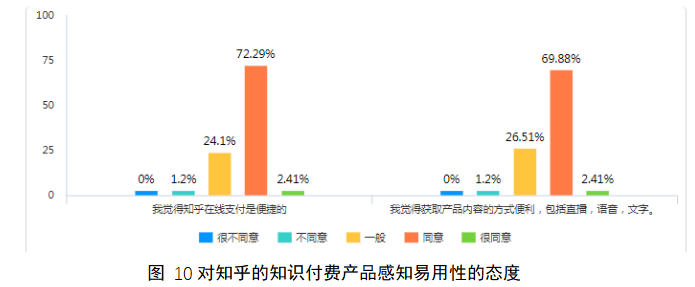 大学生对知识付费平台产品消费意愿调查——以知乎app为例