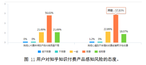 大学生对知识付费平台产品消费意愿调查——以知乎app为例