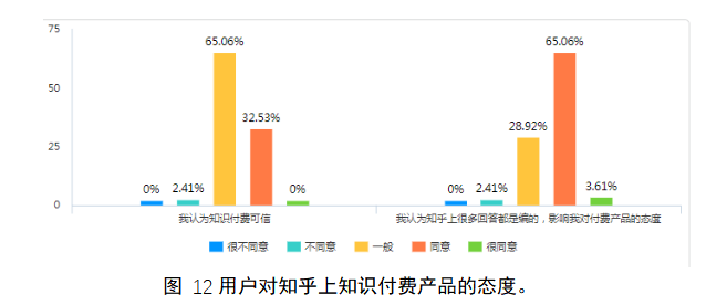 大学生对知识付费平台产品消费意愿调查——以知乎app为例