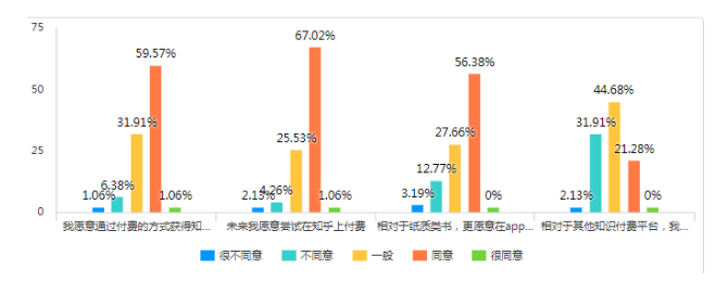 大学生对知识付费平台产品消费意愿调查——以知乎app为例