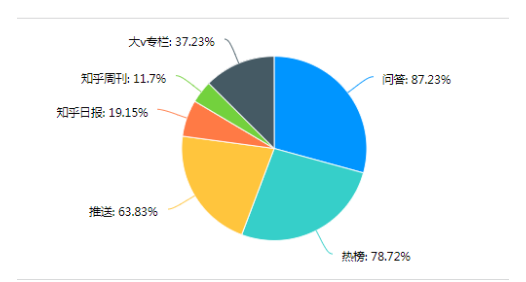 大学生对知识付费平台产品消费意愿调查——以知乎app为例