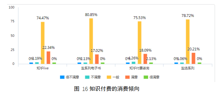 大学生对知识付费平台产品消费意愿调查——以知乎app为例