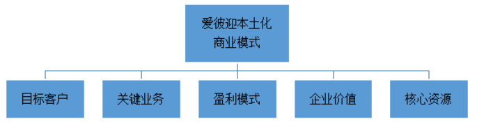浅析爱彼迎本土化商业模式的发展现状、问题及对策