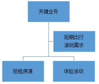 浅析爱彼迎本土化商业模式的发展现状、问题及对策