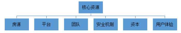 浅析爱彼迎本土化商业模式的发展现状、问题及对策