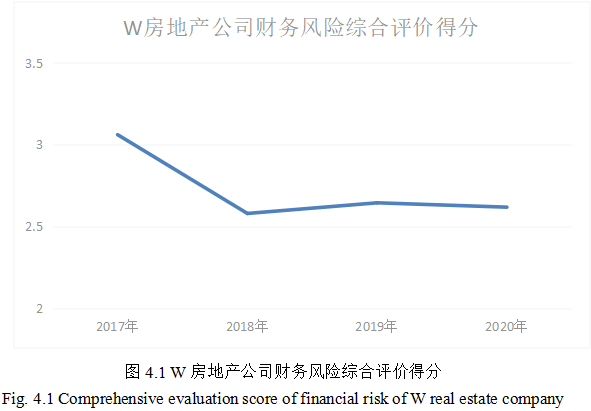 W房地产公司财务风险评价及控制研究
