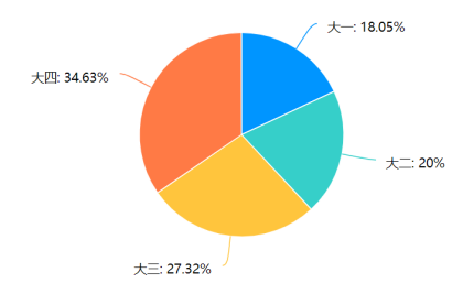 大学生网络文学消费行为的调查研究——以广东药科大学中山校区为例