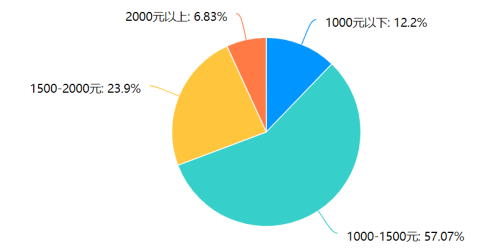 大学生网络文学消费行为的调查研究——以广东药科大学中山校区为例