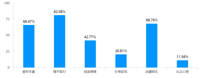 大学生网络文学消费行为的调查研究——以广东药科大学中山校区为例