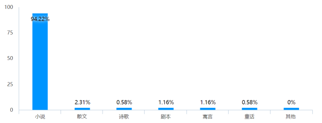 大学生网络文学消费行为的调查研究——以广东药科大学中山校区为例