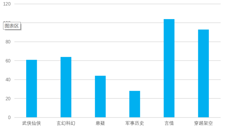 大学生网络文学消费行为的调查研究——以广东药科大学中山校区为例