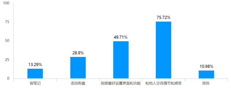 大学生网络文学消费行为的调查研究——以广东药科大学中山校区为例