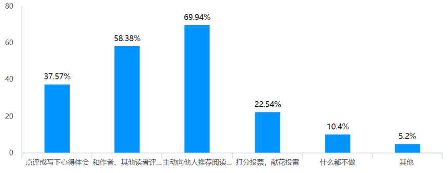 大学生网络文学消费行为的调查研究——以广东药科大学中山校区为例