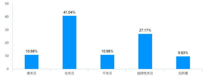 大学生网络文学消费行为的调查研究——以广东药科大学中山校区为例
