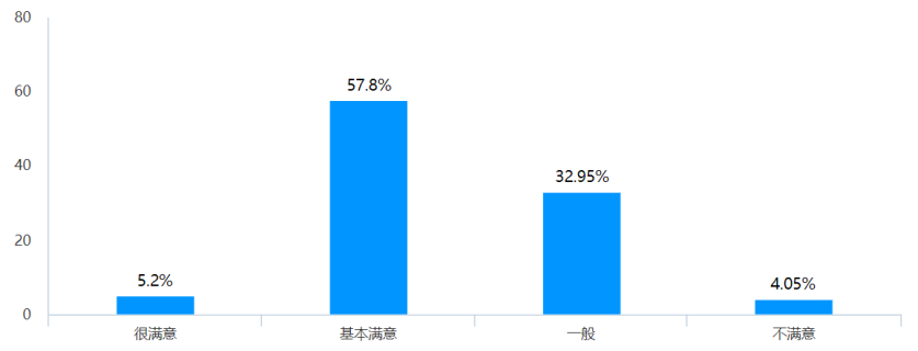 大学生网络文学消费行为的调查研究——以广东药科大学中山校区为例
