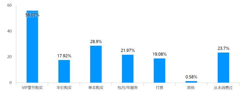 大学生网络文学消费行为的调查研究——以广东药科大学中山校区为例