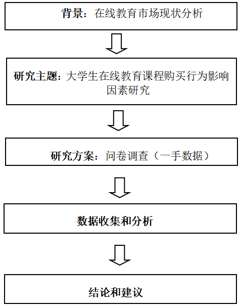 大学生在线教育课程购买行为影响因素研究——以广东药科大学中山校区为例