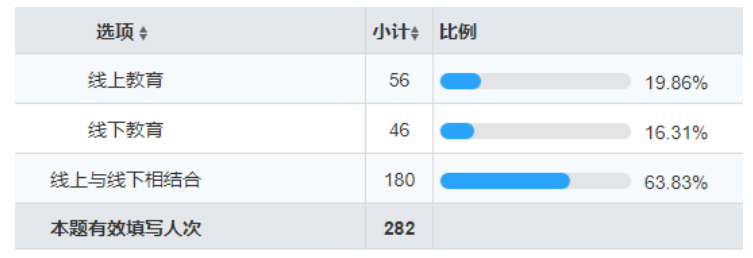 大学生在线教育课程购买行为影响因素研究——以广东药科大学中山校区为例