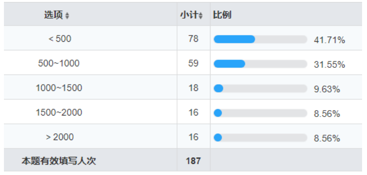 大学生在线教育课程购买行为影响因素研究——以广东药科大学中山校区为例